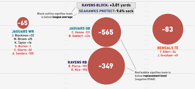 Illustration for article titled NFL Season In Review: Where Did Your Team's Offense Come From?